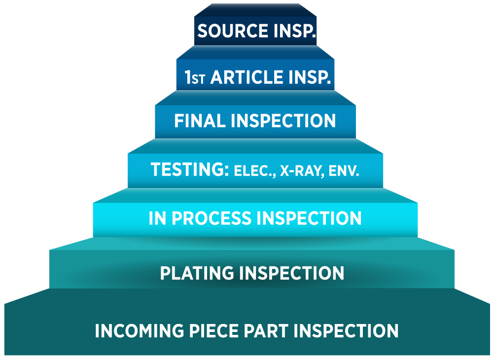 Layers of Inspection Infographic